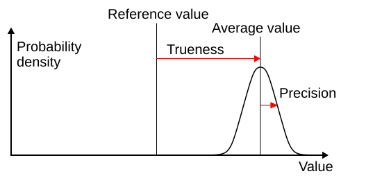 File:Accuracy (trueness and precision).svg