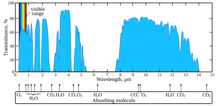 File:Atmosfaerisk spredning-en.svg