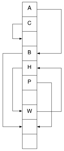 Cuckoo hashing example.svg