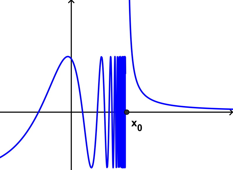 File:Discontinuity essential.svg