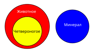 Файл:EulerDiagram-ru.svg