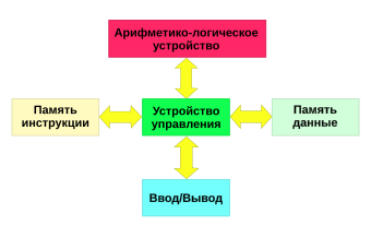 Гарвардская архитектура компьютера