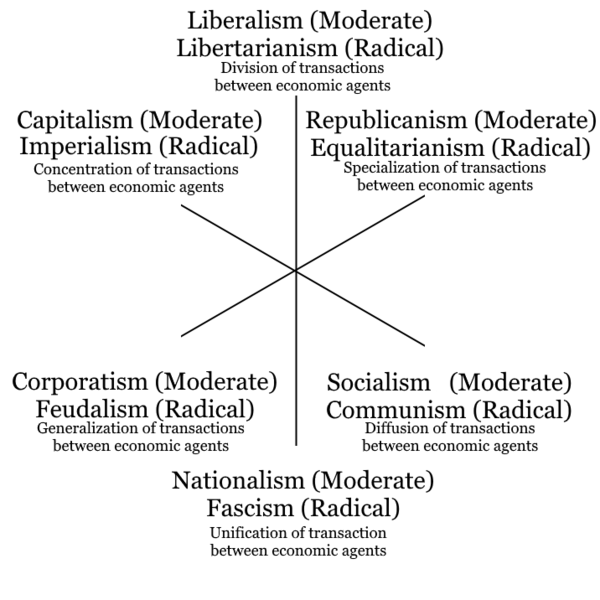 File:3-axis-model-of-political-ideologies-with-both-moderate-and-radical-versions-and-policies-goals.png