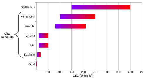 Typical ranges for CEC of soil materials[1][6][7]