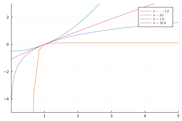 File:Constant EIS utility curves.svg