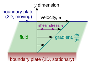 File:Laminar shear.svg