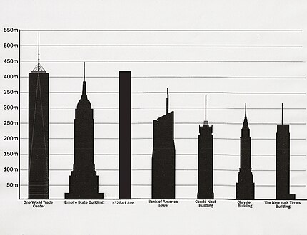 Tallest buildings in New York City by pinnacle height. 432 Park Avenue is third from the left