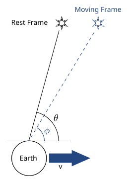 Archivo:Simple stellar aberration diagram.svg