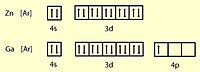 Zinc and Gallium's respective electron configurations