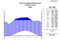 Диаграмма климатических изменений в течение года для Бад-Тёльца.