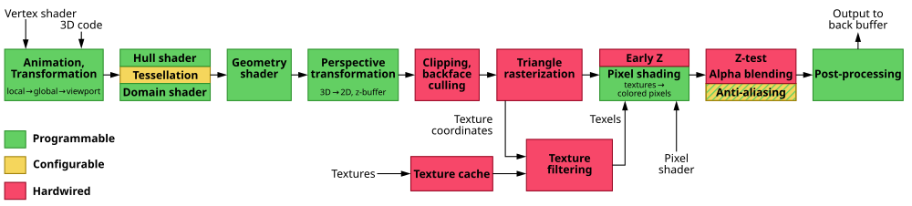 There are 11 phases, each enumerated here. Vertex shader and 3D code are the input into animation and transformation. The second phase is the hull shader, tesselation, and the domain shader. The third phase is the geometry shader. The fourth phase is the perspective transformation. The fifth phase is the clipping and backface culling. The 6th phase is triangle rasterization, which outputs texture coordinates. The seventh phase, texture cache, starts separately and takes textures as an input. The seventh phase and the texture coordinates go to the 8th phase, texture filtering. From the 6th phase and the output of the 8th phase, texels, goes to the 9th phase, early Z and pixel shading, which also takes a pixel shader as input. The 10th phase is Z-test, alpha blending, and anti-aliasing. Then the 11th phase is post-processing, which outputs back to back buffer.