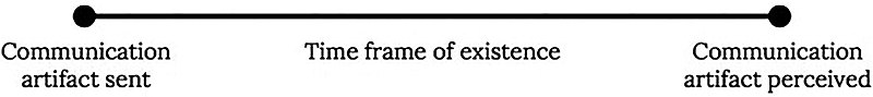 File:Ephemerality in synchronous communication.jpg