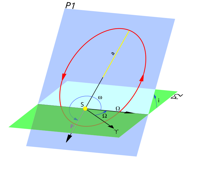 Archivo:Orbital elements.svg