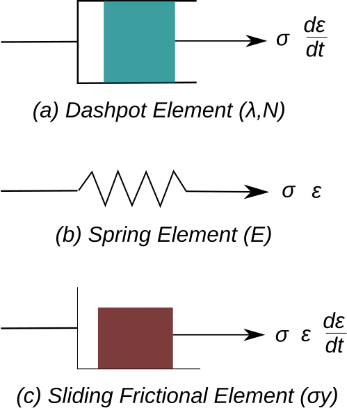 File:Viscoplastic elements.svg