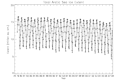 Arctic sea ice extent, 1978 to 2007.