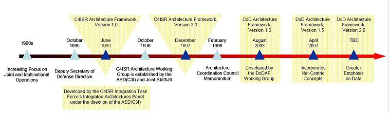 File:DoDAF Evolution.jpg