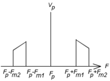 Modulation d'amplitude figure 2.2.2.2.png