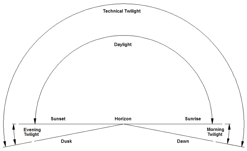 File:Types-of-twilight.png