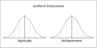 Comparison between normal curve for aptitude and normal curve for achievement after learning