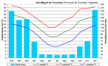 Clima Tucumán (Argentina).PNG