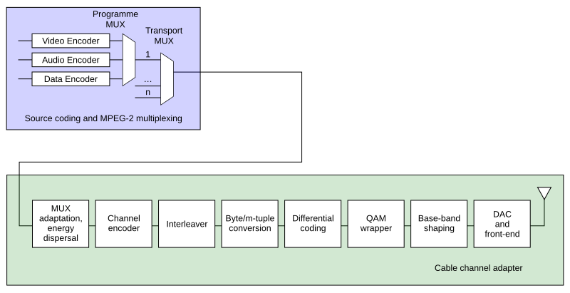 File:Dvbc tx scheme.svg