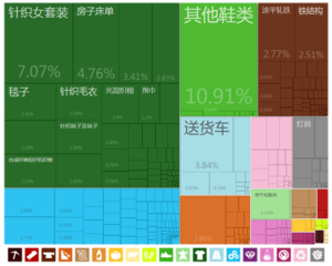 中国出口到塔吉克的商品（2012年）[15]