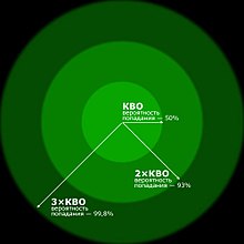 Circular error probability.jpg