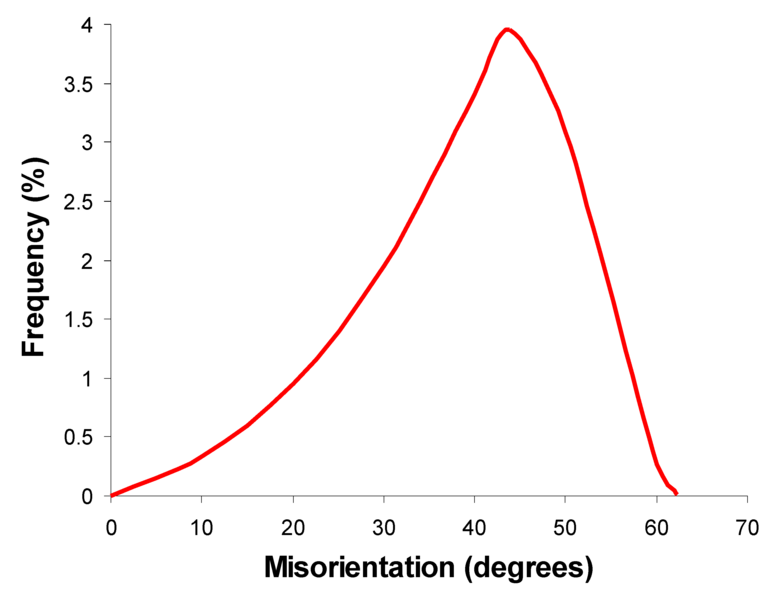 File:GrainBoundaryOrientationDistribution.png