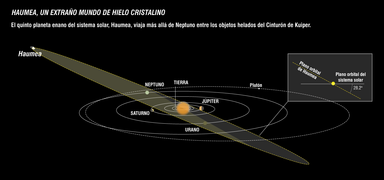  Hecho Órbita de Haumea