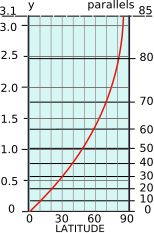 File:Mercator y plot.svg