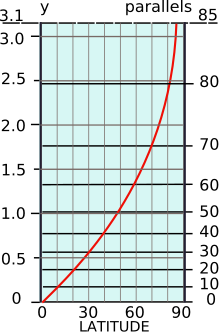 Mercator y plot.svg