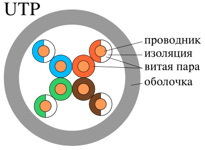 Файл:UTP-cable-ru.svg