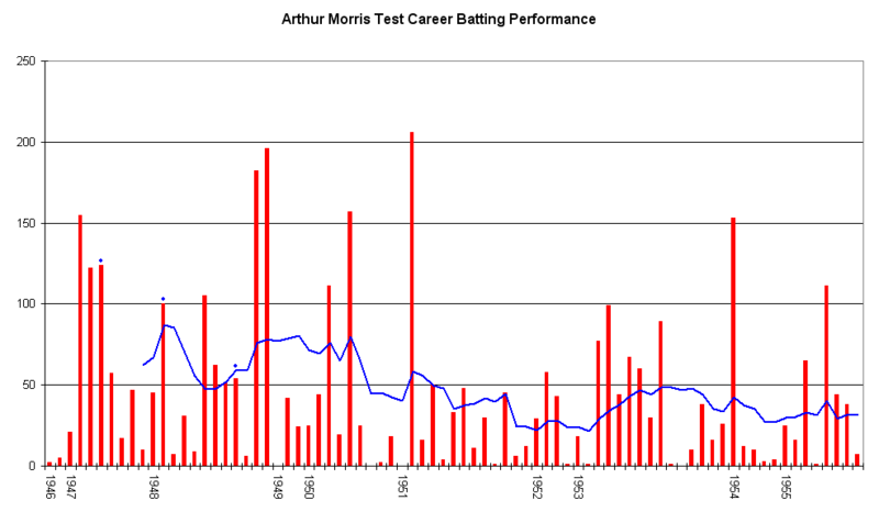 File:Arthur Morris Graph.png