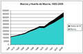 Evolución demográfica de la comarca (negro) y del municipio de Murcia (azul).