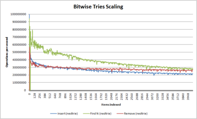 Behavior of Fredkin-style tries as a function of size (in this case, nedtries, which is an in-place implementation, and therefore has a much steeper curve than a dynamic memory based trie implementation)