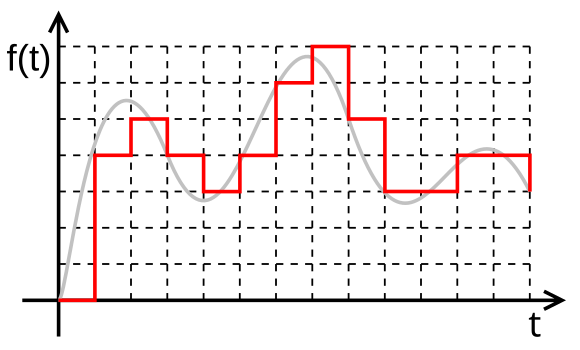 File:Digital.signal.svg