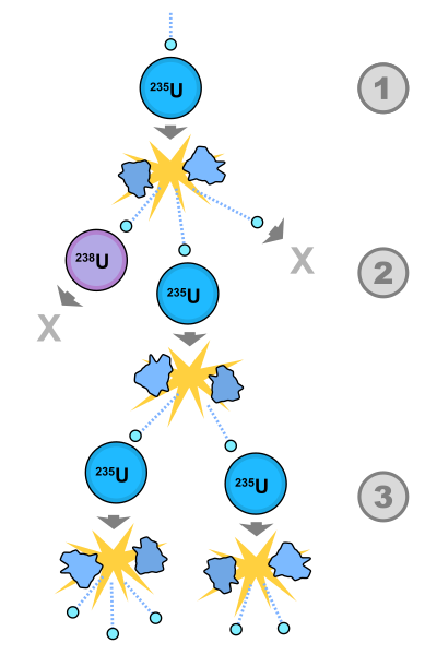 Archivo:Fission chain reaction.svg