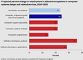 Projected percent change in employment in selected occupations in computer systems design and related services, 2010-2020[43]