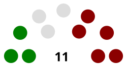 Senate Composition