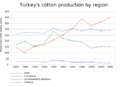 Cotton production