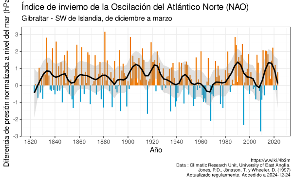 Archivo:Winter-NAO-Index-ES.svg