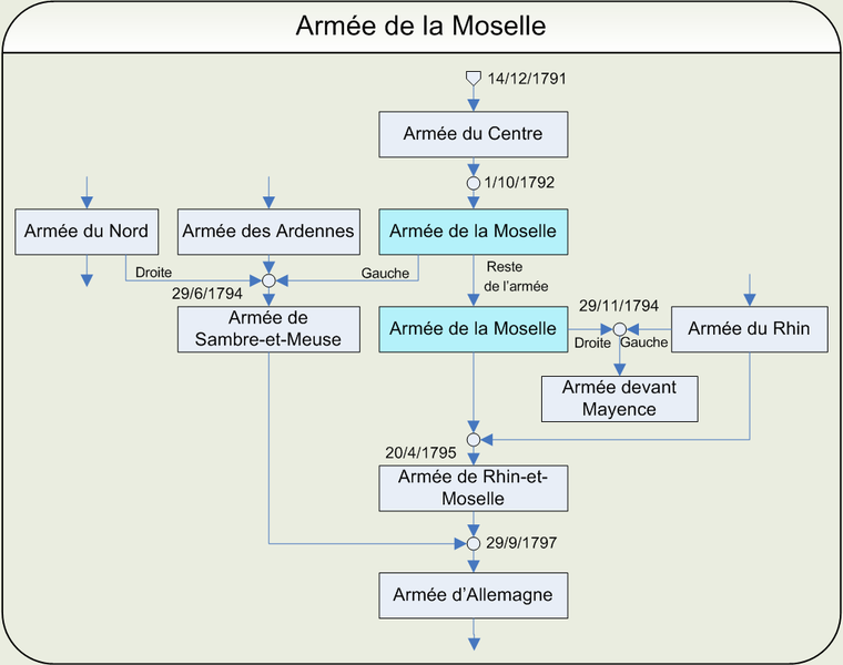 File:Armée de la Moselle.png