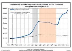 Tendencia poblacional desde 1875 (línea azul: población; línea punteada: comparación con tendencias poblacionales del estado de Brandenburg; fondo gris: tiempo de gobierno Nazi; fondo rojo: tiempo de Gobierno comunista)