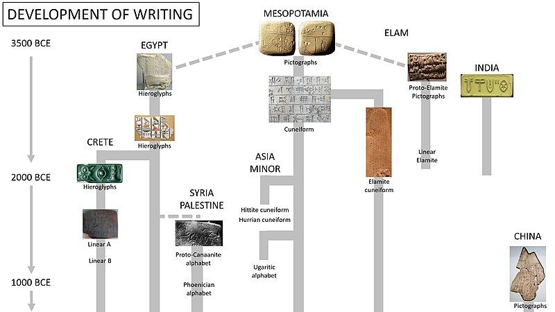 Файл:Development of writing.jpg