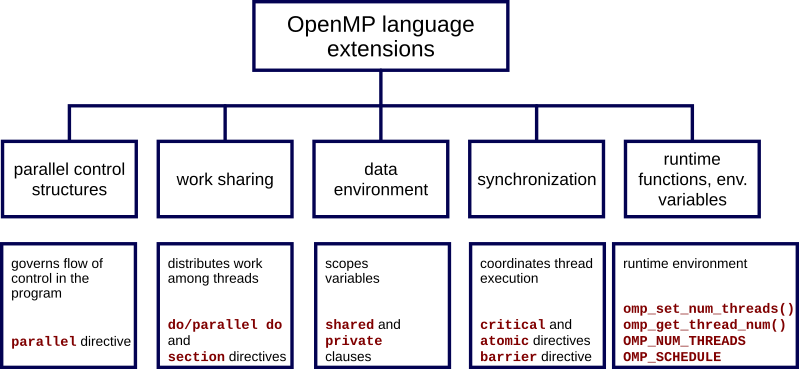 File:OpenMP language extensions.svg