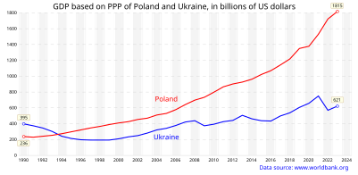 GDP (PPP) of Ukraine