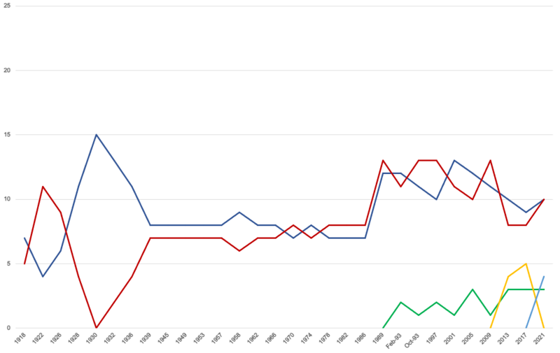 File:Liechtenstein elections graph.png