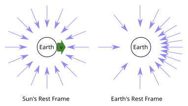 Archivo:Sun earth relativistic aberration.svg