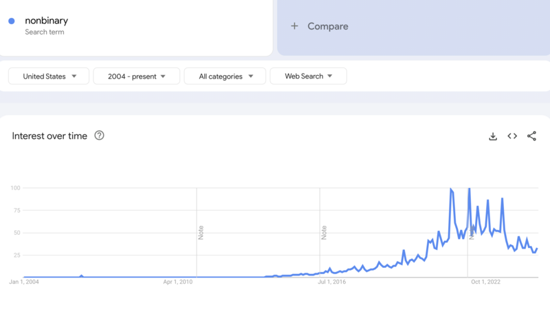 File:"nonbinary" in Google Trends.png