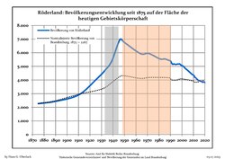 Development of Population since 1875 within the Current Boundaries (Blue Line: Population; Dotted Line: Comparison to Population Development of Brandenburg state; Grey Background: Time of Nazi rule; Red Background: Time of Communist rule)